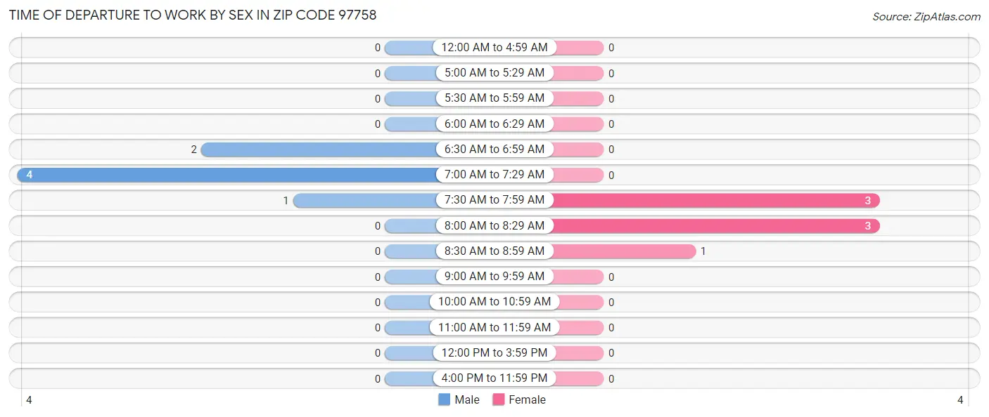 Time of Departure to Work by Sex in Zip Code 97758
