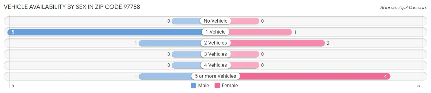 Vehicle Availability by Sex in Zip Code 97758