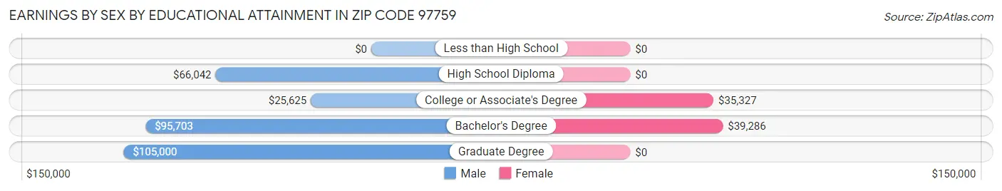 Earnings by Sex by Educational Attainment in Zip Code 97759