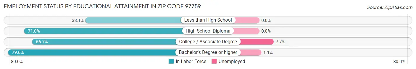 Employment Status by Educational Attainment in Zip Code 97759