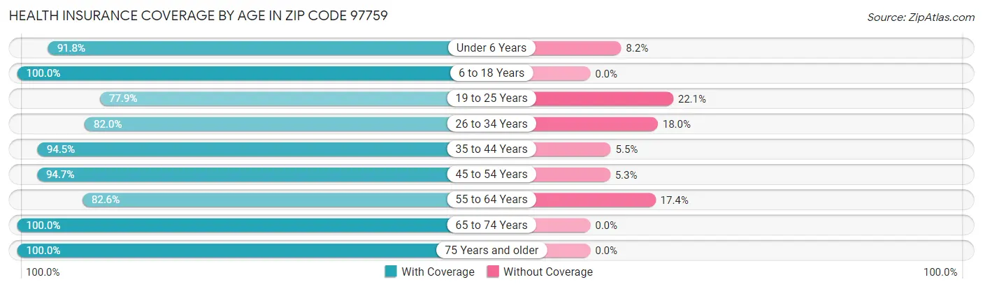 Health Insurance Coverage by Age in Zip Code 97759