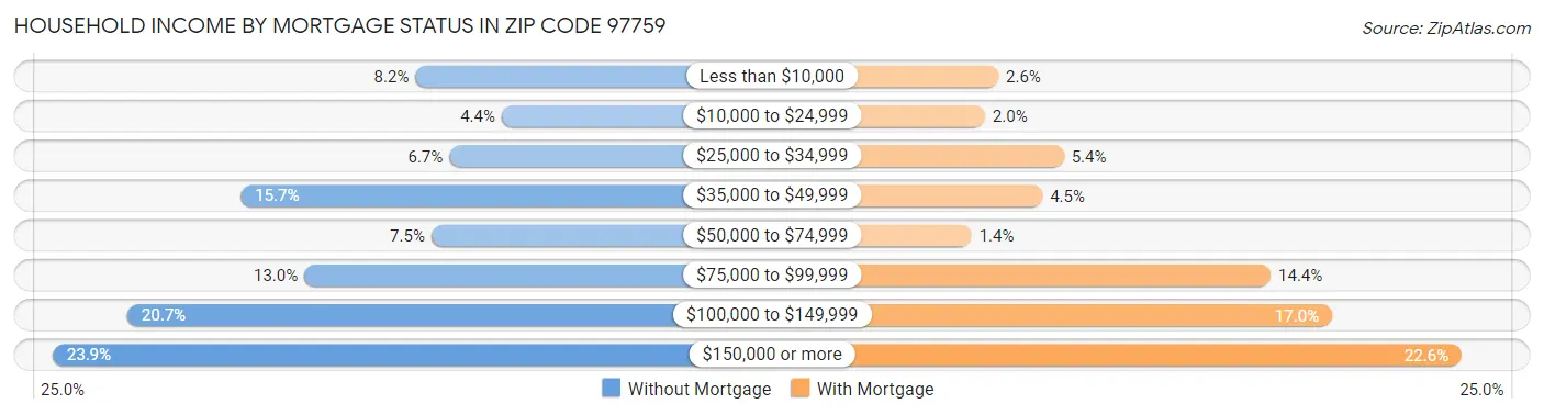 Household Income by Mortgage Status in Zip Code 97759
