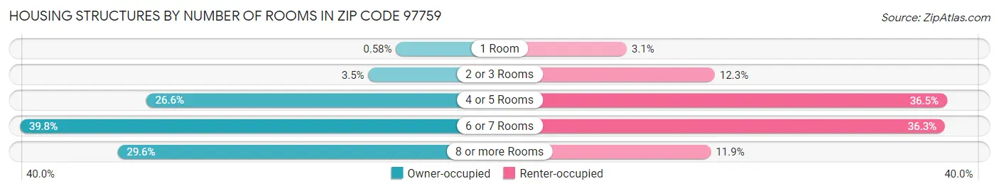 Housing Structures by Number of Rooms in Zip Code 97759