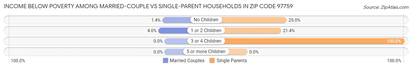 Income Below Poverty Among Married-Couple vs Single-Parent Households in Zip Code 97759