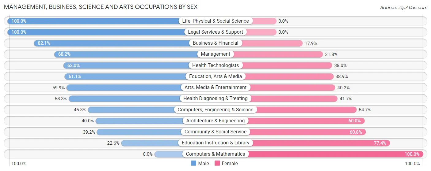 Management, Business, Science and Arts Occupations by Sex in Zip Code 97759