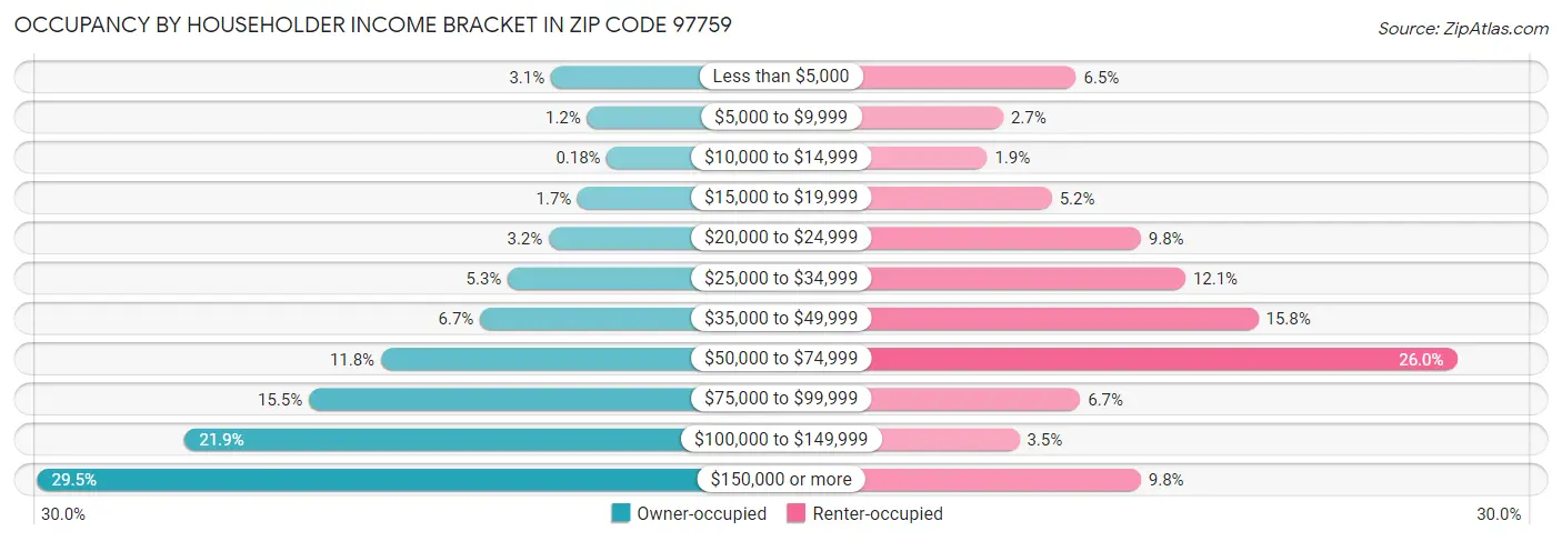 Occupancy by Householder Income Bracket in Zip Code 97759