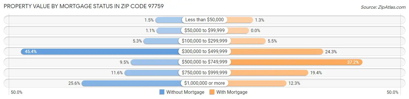 Property Value by Mortgage Status in Zip Code 97759