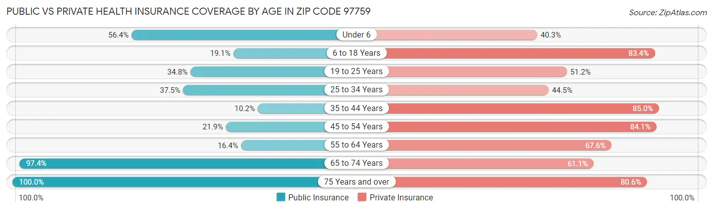 Public vs Private Health Insurance Coverage by Age in Zip Code 97759