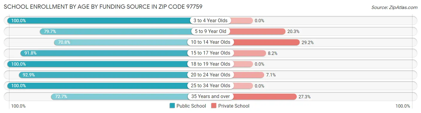 School Enrollment by Age by Funding Source in Zip Code 97759