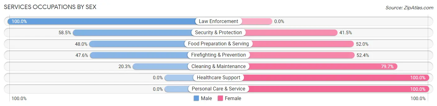 Services Occupations by Sex in Zip Code 97759