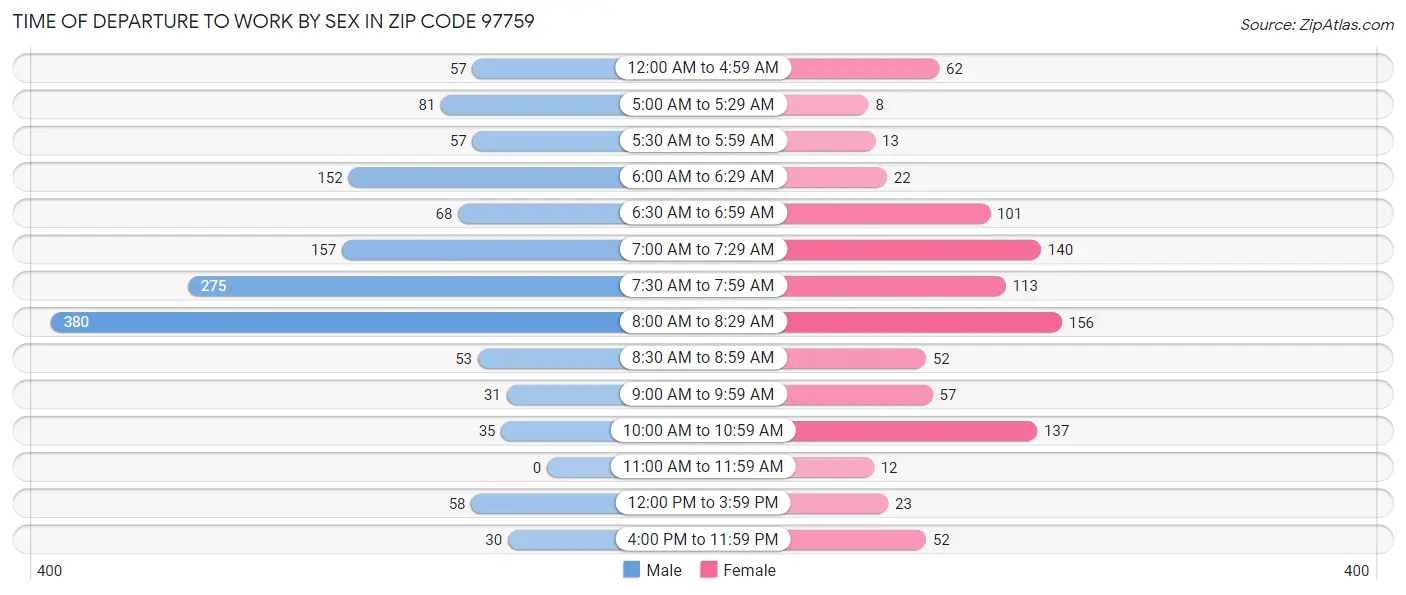 Time of Departure to Work by Sex in Zip Code 97759