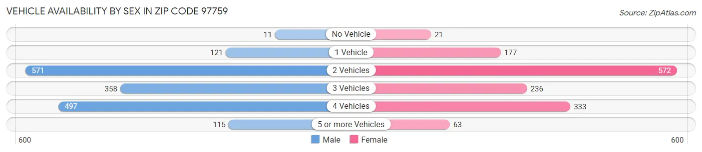 Vehicle Availability by Sex in Zip Code 97759