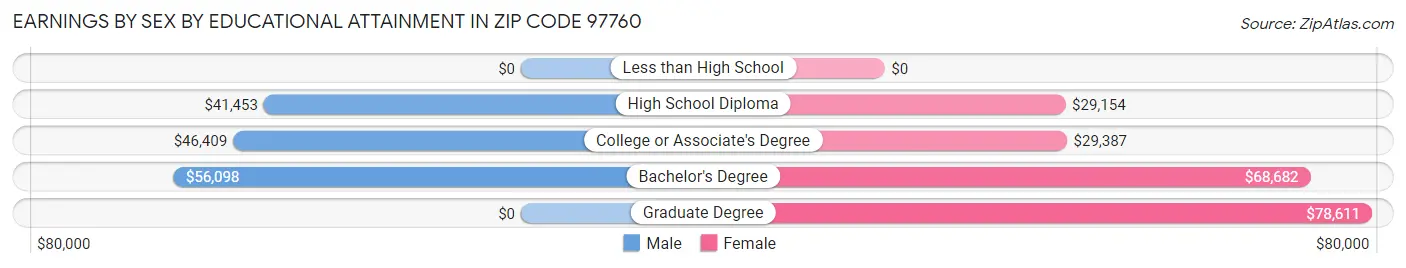 Earnings by Sex by Educational Attainment in Zip Code 97760