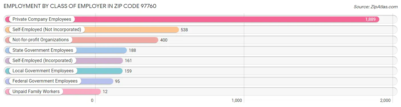 Employment by Class of Employer in Zip Code 97760