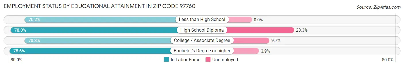 Employment Status by Educational Attainment in Zip Code 97760