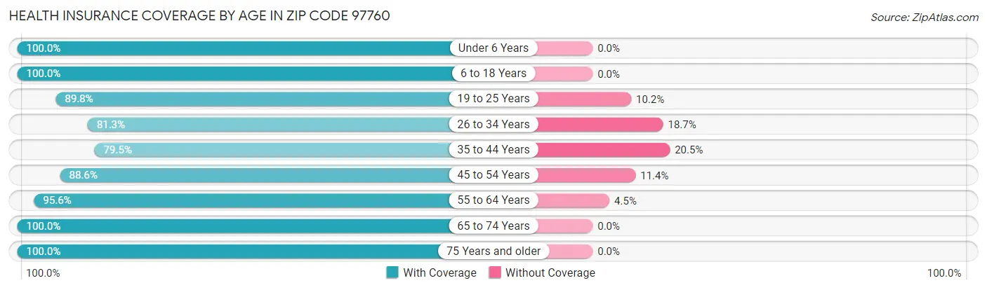 Health Insurance Coverage by Age in Zip Code 97760