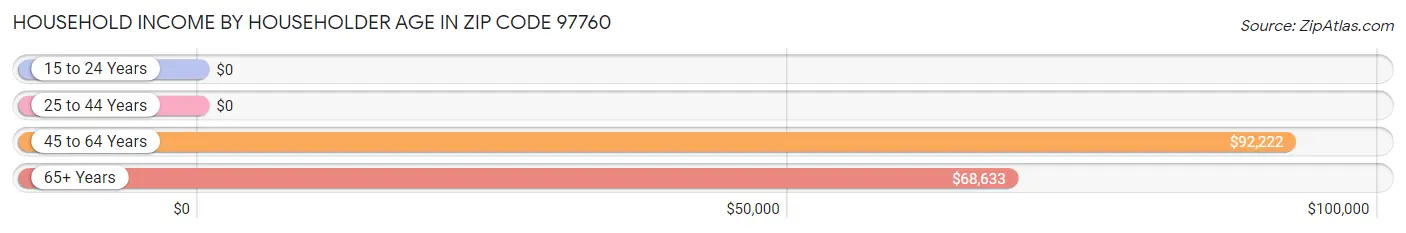 Household Income by Householder Age in Zip Code 97760