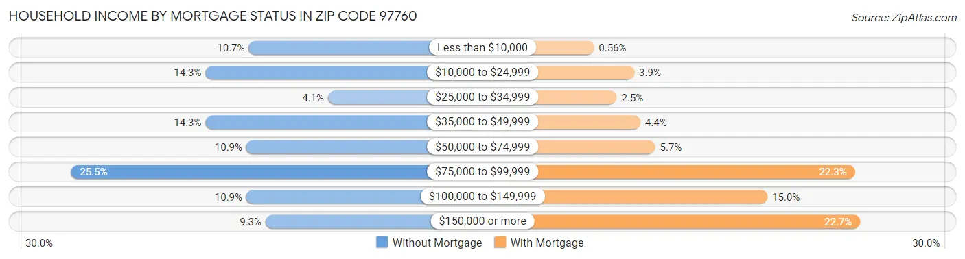 Household Income by Mortgage Status in Zip Code 97760