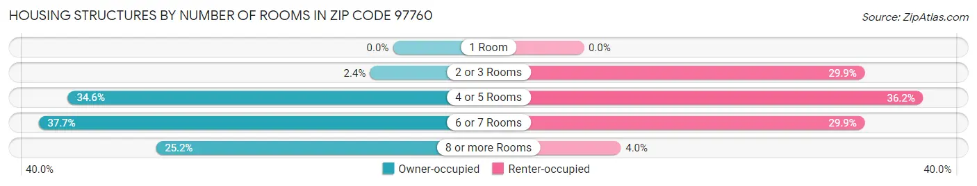 Housing Structures by Number of Rooms in Zip Code 97760