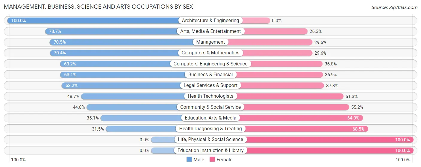 Management, Business, Science and Arts Occupations by Sex in Zip Code 97760