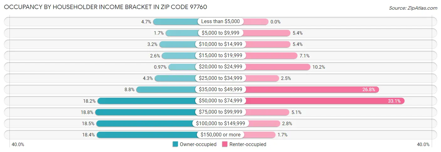 Occupancy by Householder Income Bracket in Zip Code 97760