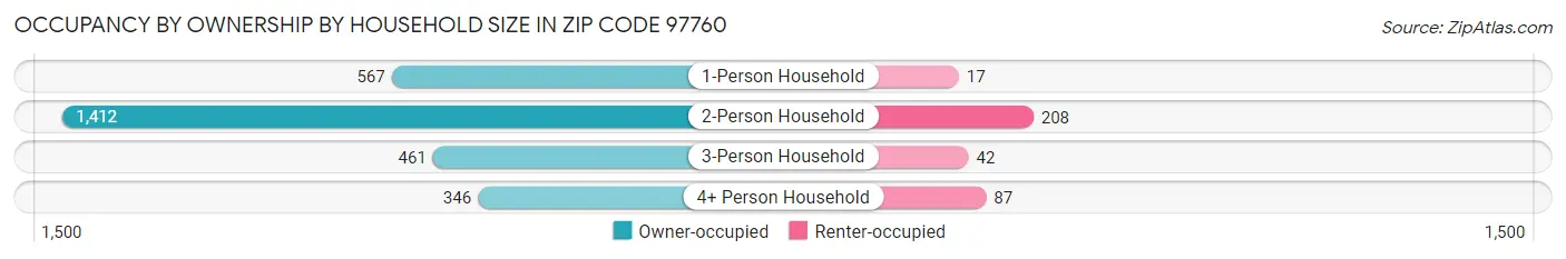 Occupancy by Ownership by Household Size in Zip Code 97760