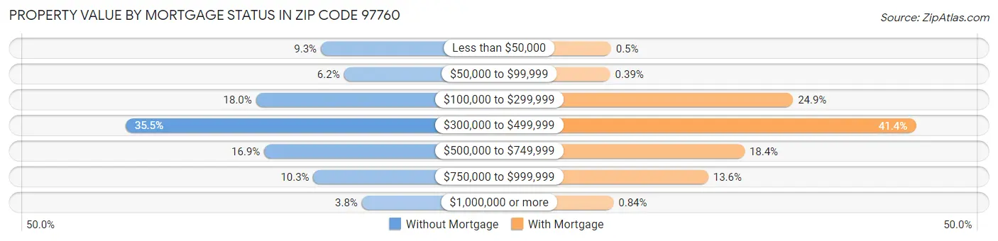Property Value by Mortgage Status in Zip Code 97760