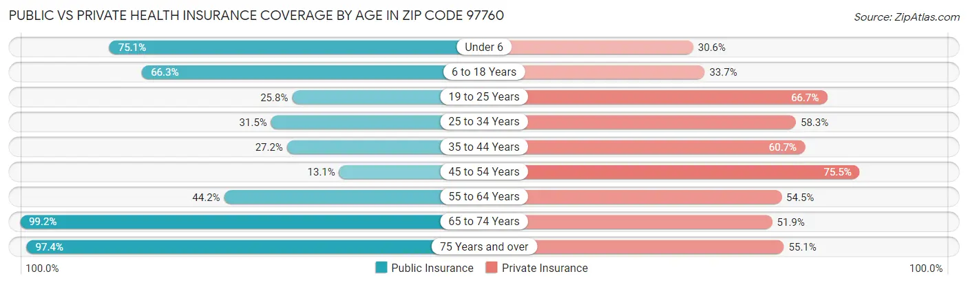 Public vs Private Health Insurance Coverage by Age in Zip Code 97760