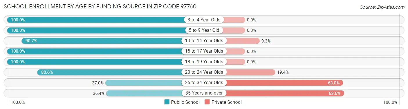 School Enrollment by Age by Funding Source in Zip Code 97760