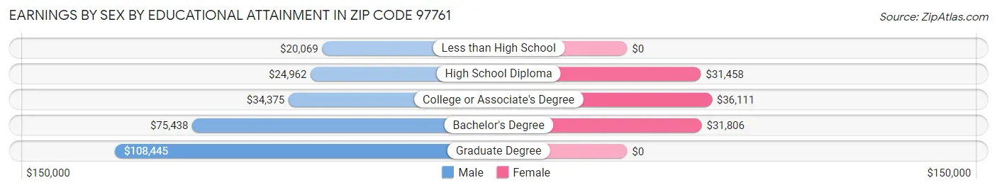 Earnings by Sex by Educational Attainment in Zip Code 97761