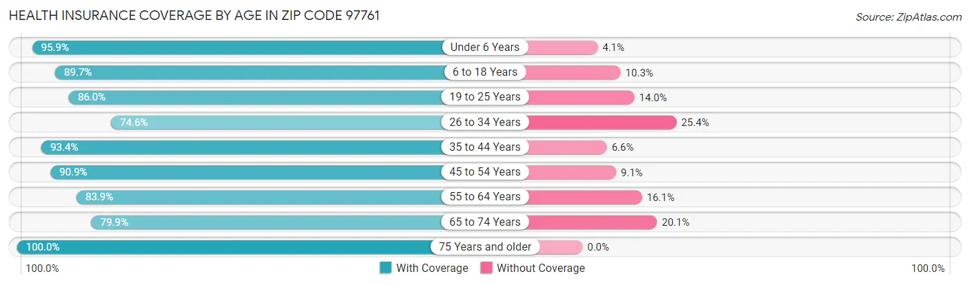 Health Insurance Coverage by Age in Zip Code 97761