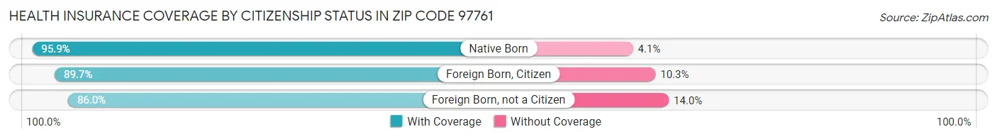 Health Insurance Coverage by Citizenship Status in Zip Code 97761