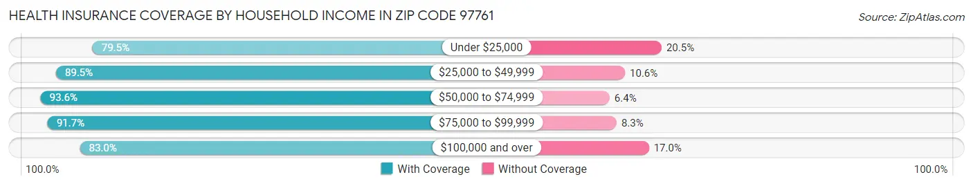 Health Insurance Coverage by Household Income in Zip Code 97761