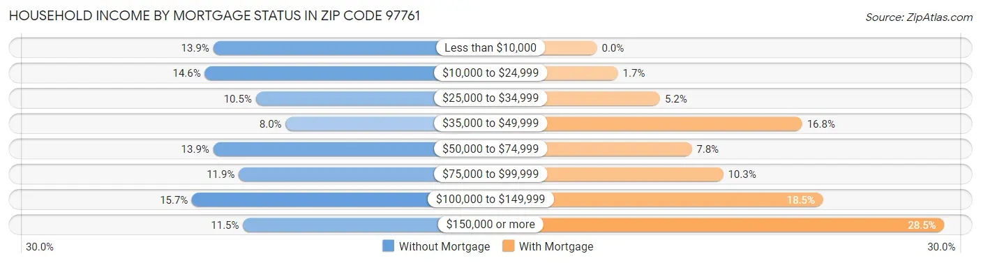 Household Income by Mortgage Status in Zip Code 97761