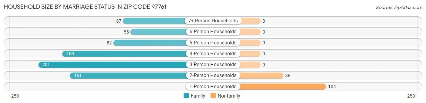 Household Size by Marriage Status in Zip Code 97761