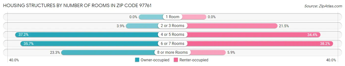Housing Structures by Number of Rooms in Zip Code 97761