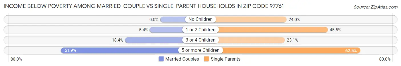Income Below Poverty Among Married-Couple vs Single-Parent Households in Zip Code 97761