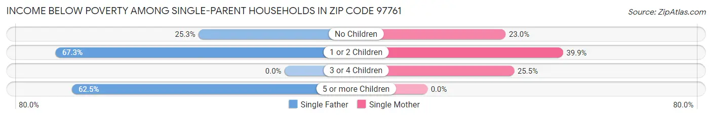 Income Below Poverty Among Single-Parent Households in Zip Code 97761