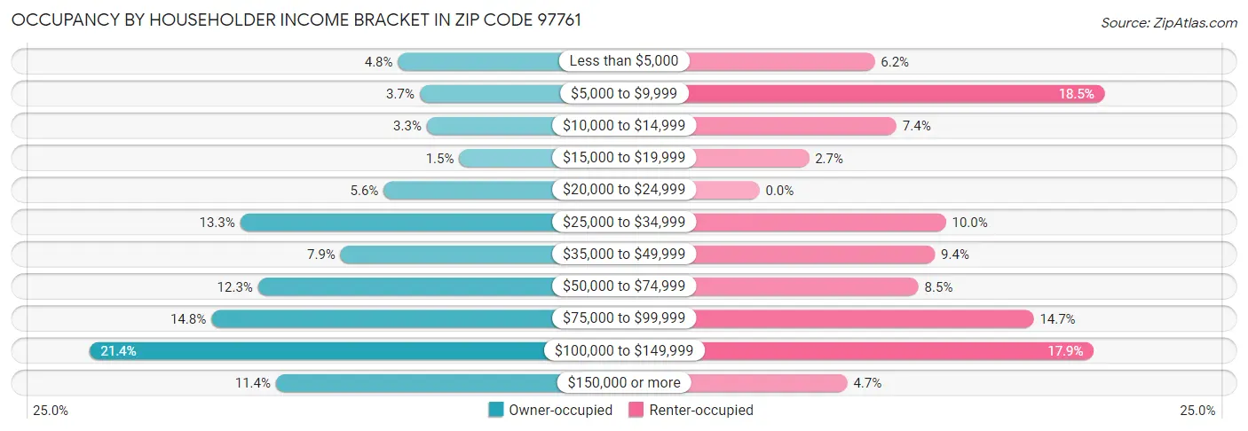 Occupancy by Householder Income Bracket in Zip Code 97761