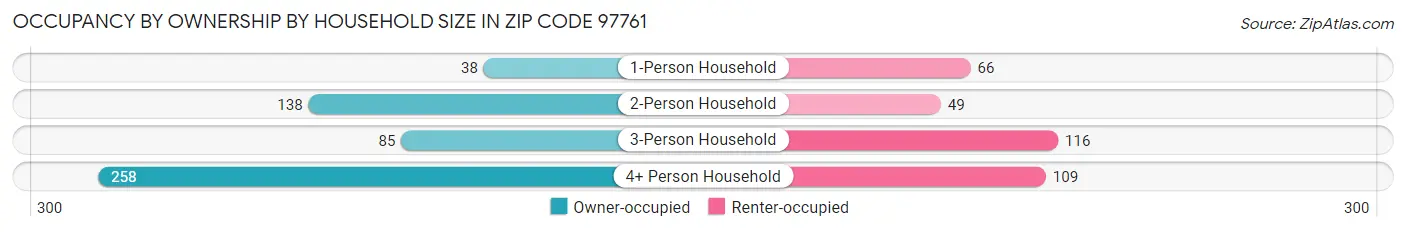 Occupancy by Ownership by Household Size in Zip Code 97761