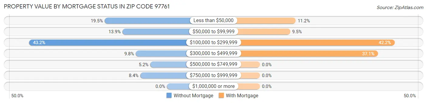 Property Value by Mortgage Status in Zip Code 97761