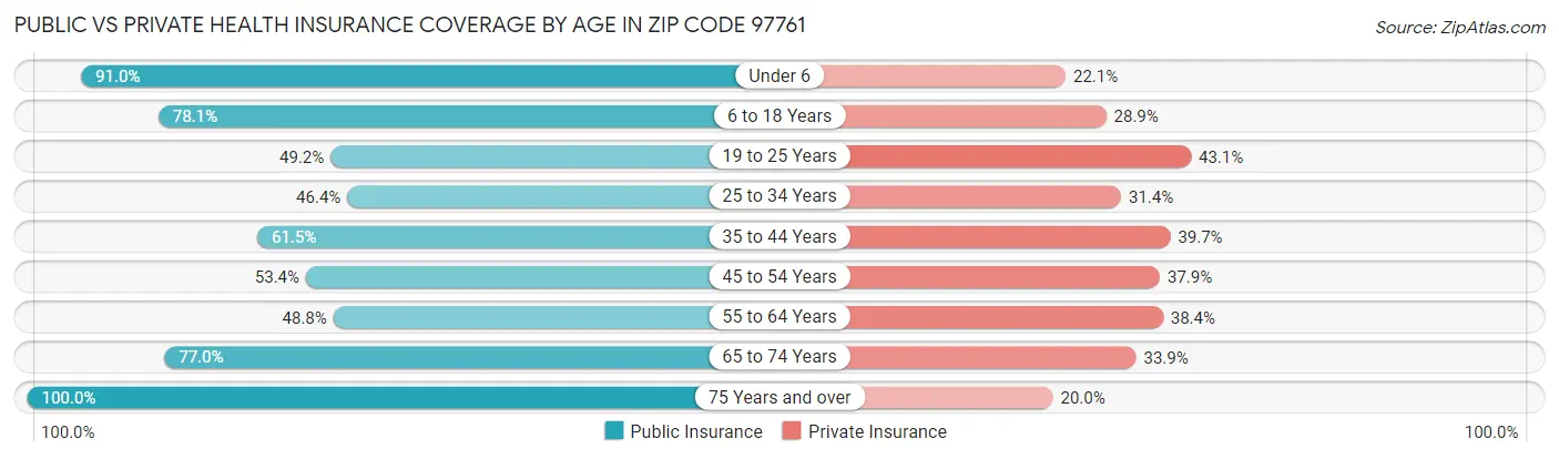 Public vs Private Health Insurance Coverage by Age in Zip Code 97761