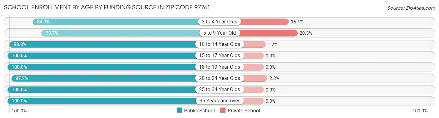 School Enrollment by Age by Funding Source in Zip Code 97761