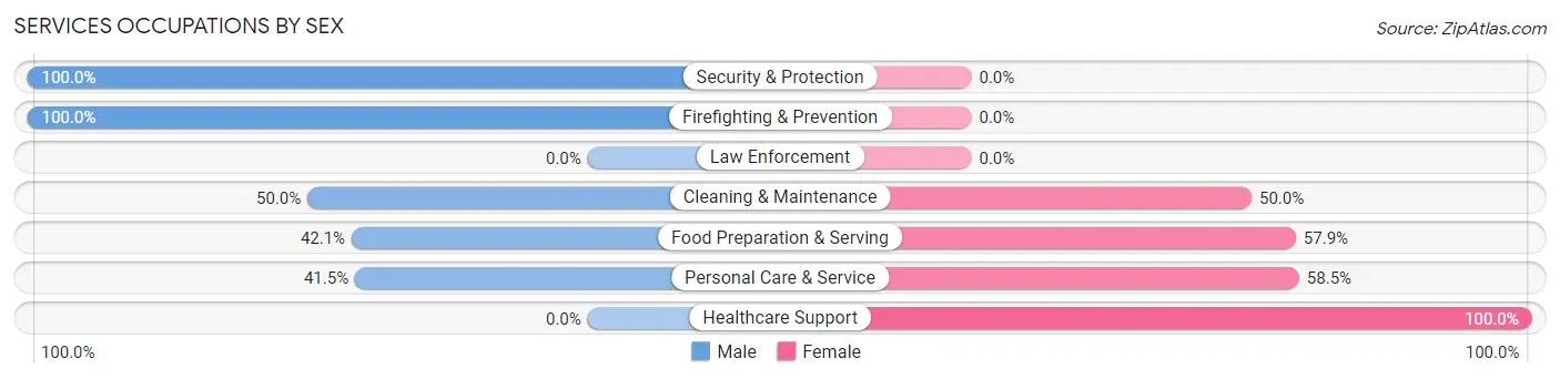 Services Occupations by Sex in Zip Code 97761