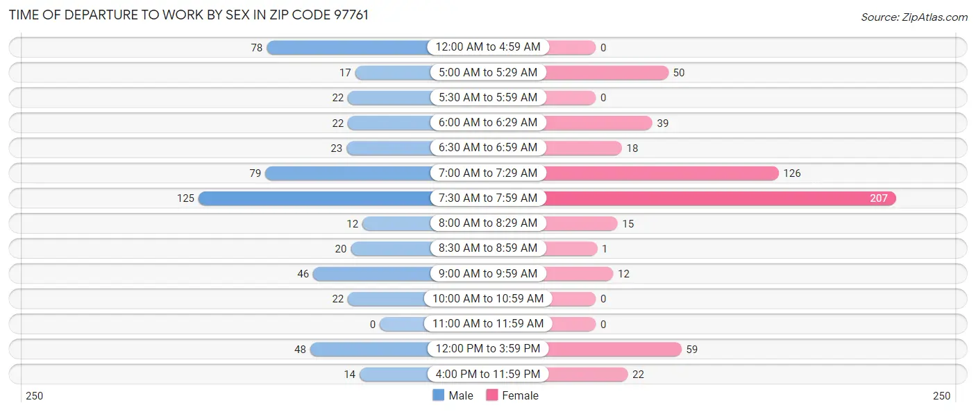 Time of Departure to Work by Sex in Zip Code 97761