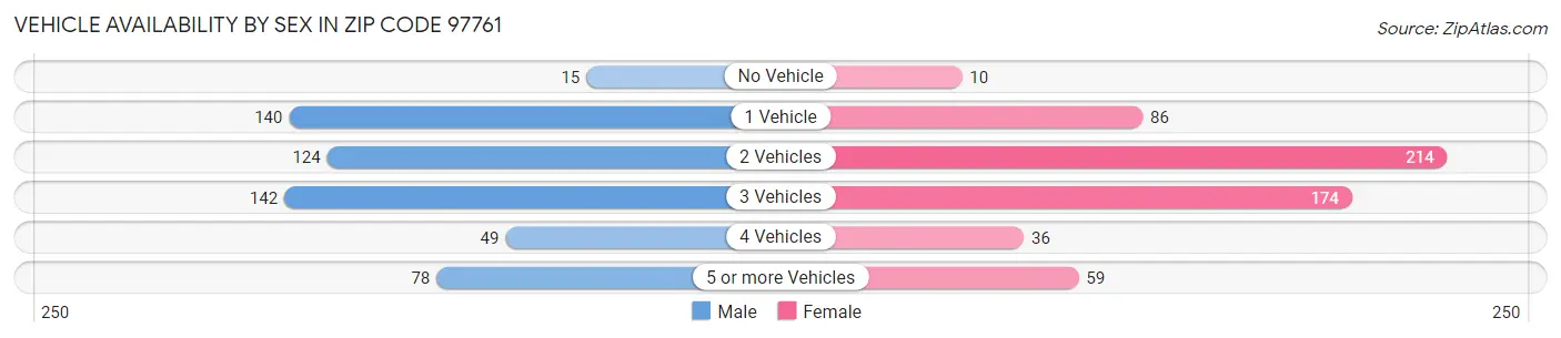 Vehicle Availability by Sex in Zip Code 97761