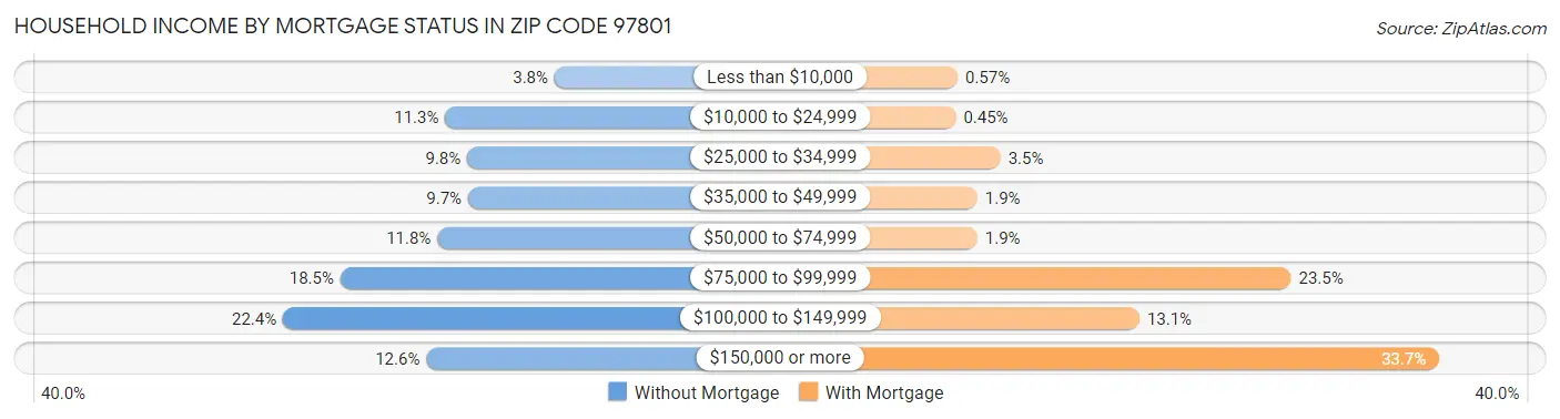 Household Income by Mortgage Status in Zip Code 97801