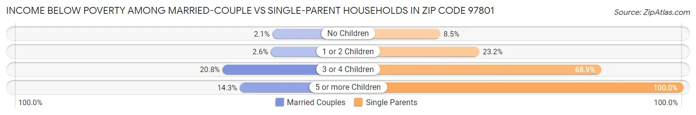 Income Below Poverty Among Married-Couple vs Single-Parent Households in Zip Code 97801