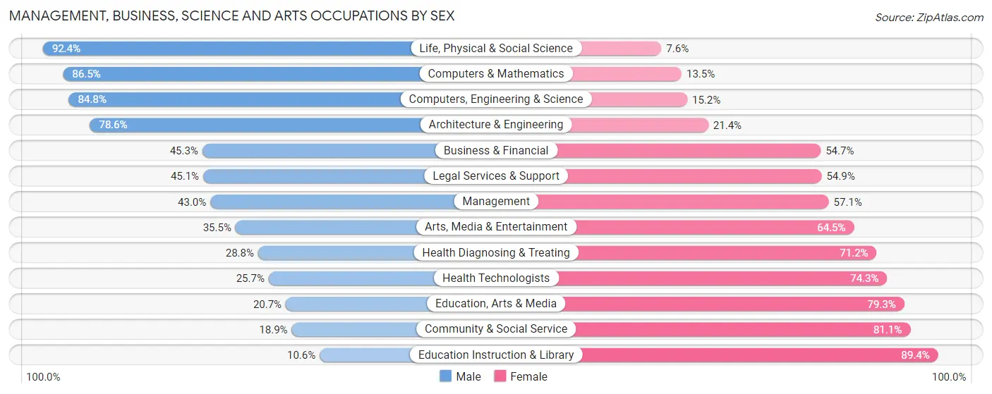 Management, Business, Science and Arts Occupations by Sex in Zip Code 97801