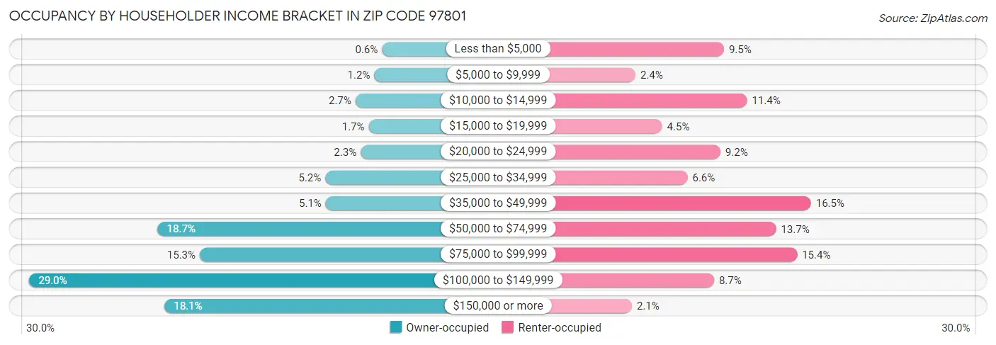 Occupancy by Householder Income Bracket in Zip Code 97801